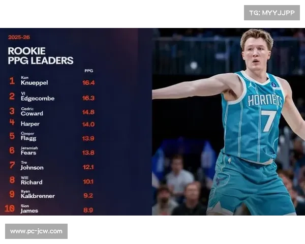 克尼佩尔登顶新秀榜,黄蜂小将场均16.7分领跑